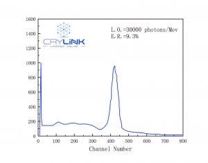 Ce：LYSO γ energy spectrum