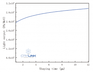 Light output value of LuAG：Ce measured at different time gates from 1-12 μs