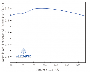 Ce:LuAG crystal scintillator crystals Spectra